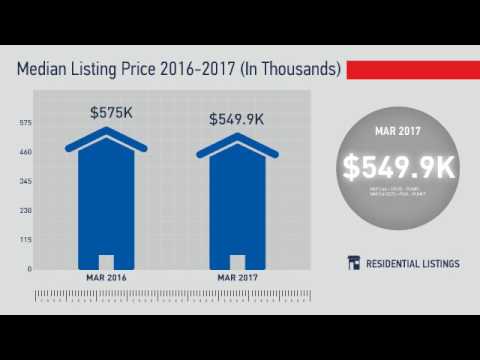 Littleton,CO, Real Estate Market Update from REMAX Alliance,April, 2017